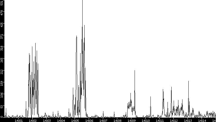 Throughput vs. Time