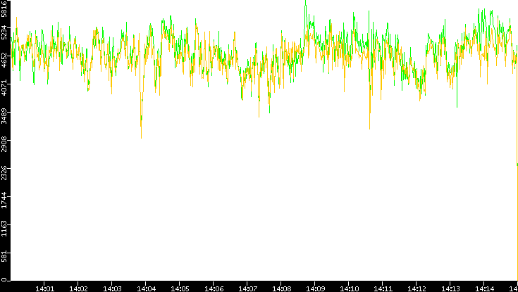 Entropy of Port vs. Time