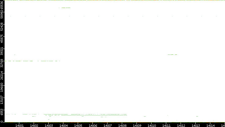 Dest. Port vs. Time