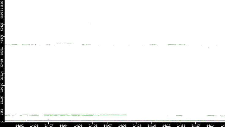 Src. Port vs. Time