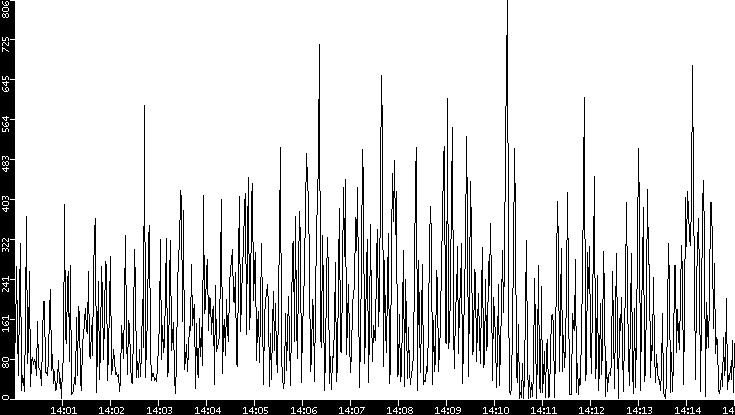 Throughput vs. Time