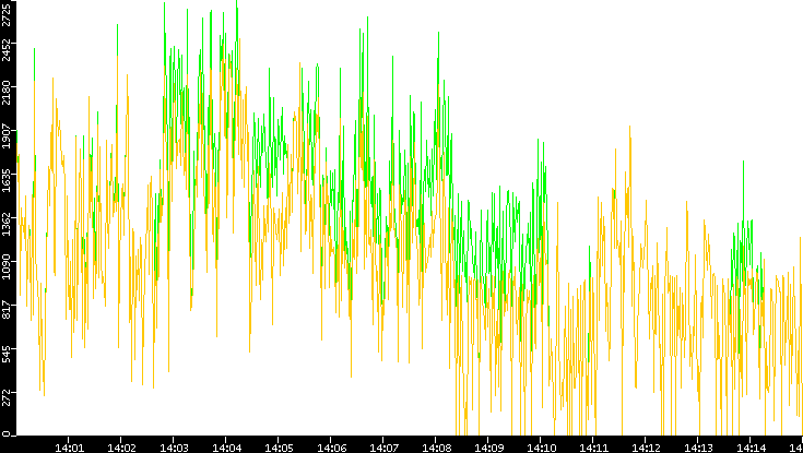 Entropy of Port vs. Time