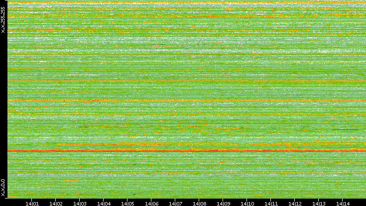 Dest. IP vs. Time