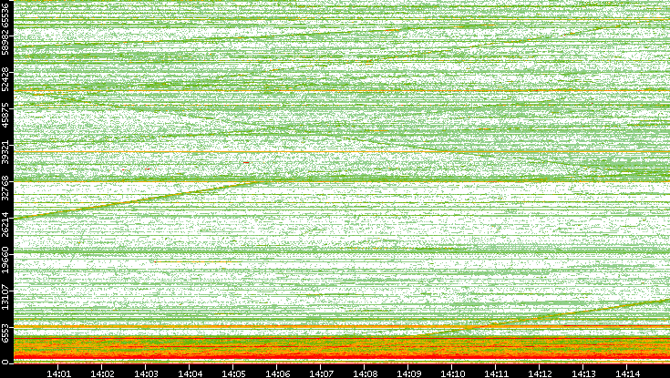 Dest. Port vs. Time