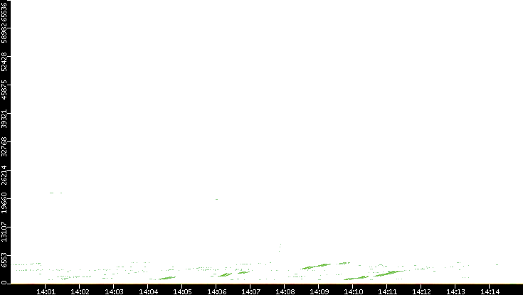 Dest. Port vs. Time