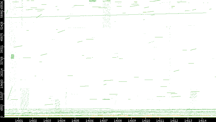 Src. Port vs. Time
