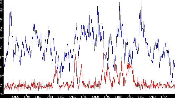 Nb. of Packets vs. Time