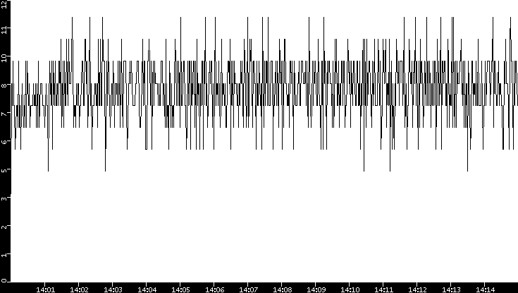 Throughput vs. Time