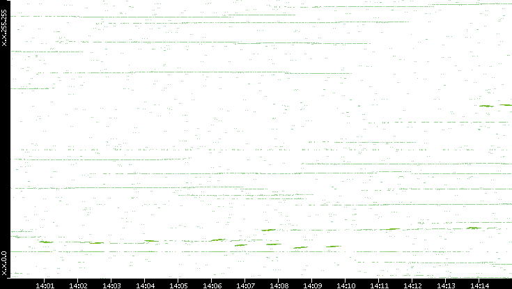 Dest. IP vs. Time