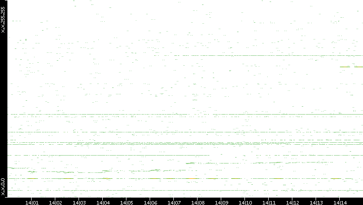 Src. IP vs. Time