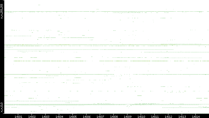 Dest. IP vs. Time