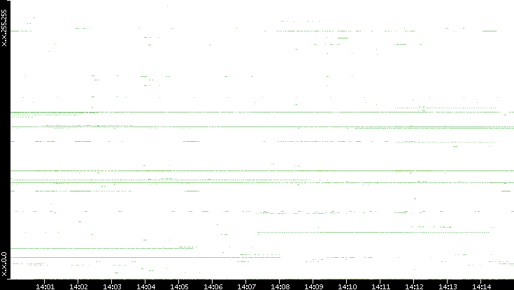 Src. IP vs. Time