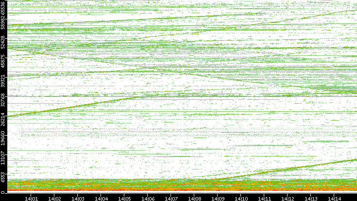 Dest. Port vs. Time