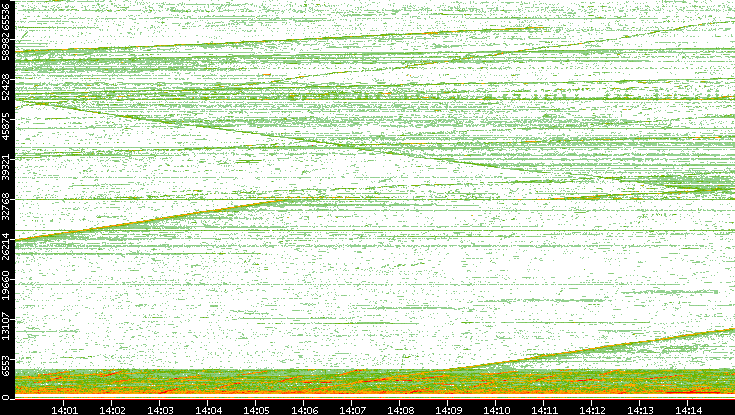 Src. Port vs. Time