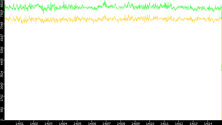 Entropy of Port vs. Time
