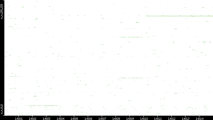Dest. IP vs. Time