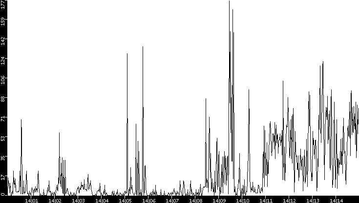 Throughput vs. Time