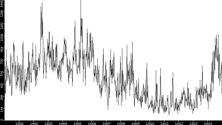 Throughput vs. Time