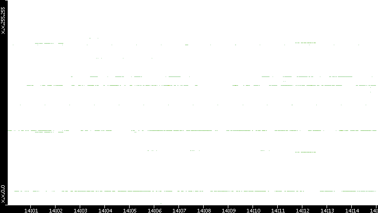 Dest. IP vs. Time