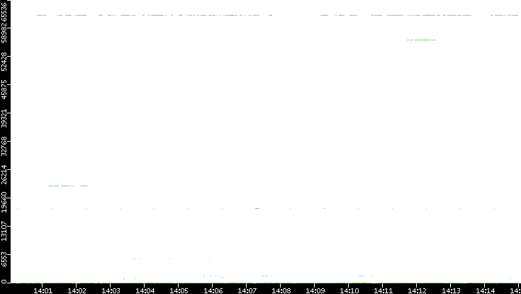 Dest. Port vs. Time