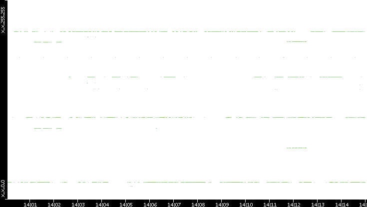 Src. IP vs. Time