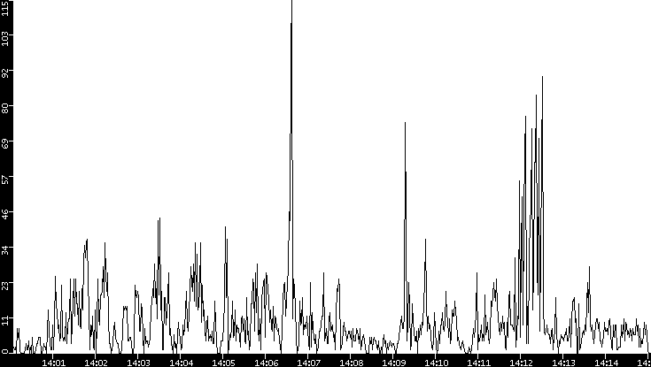 Throughput vs. Time