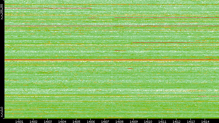 Dest. IP vs. Time