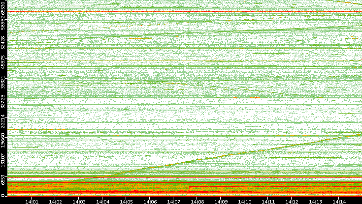 Dest. Port vs. Time