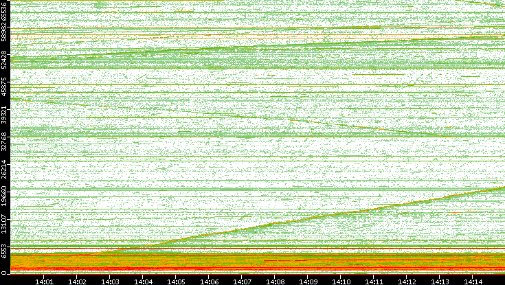 Src. Port vs. Time