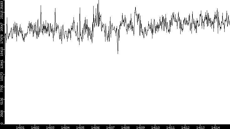 Throughput vs. Time