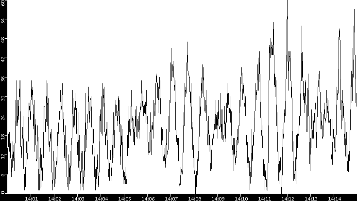 Throughput vs. Time
