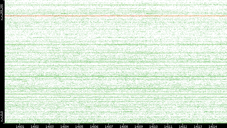 Src. IP vs. Time