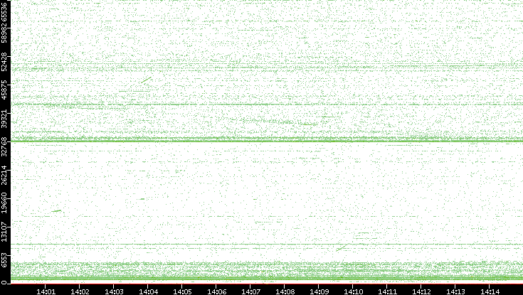 Src. Port vs. Time