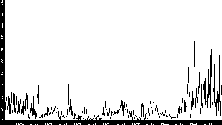 Throughput vs. Time