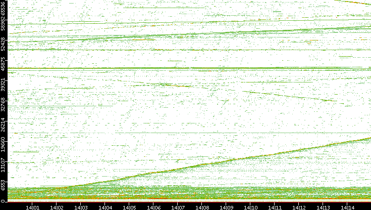 Dest. Port vs. Time