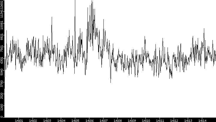 Throughput vs. Time