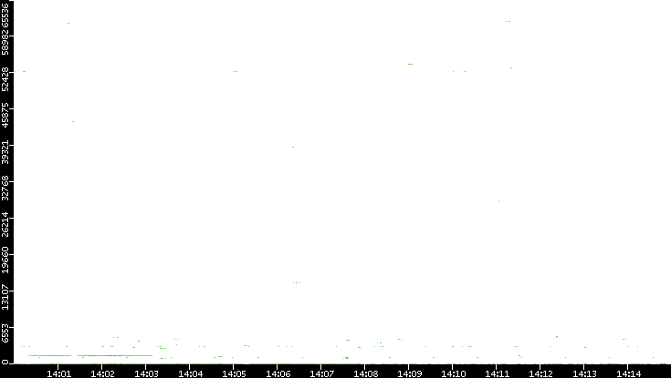 Dest. Port vs. Time