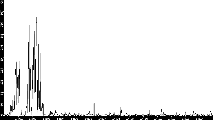 Throughput vs. Time