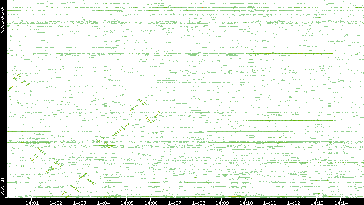 Dest. IP vs. Time