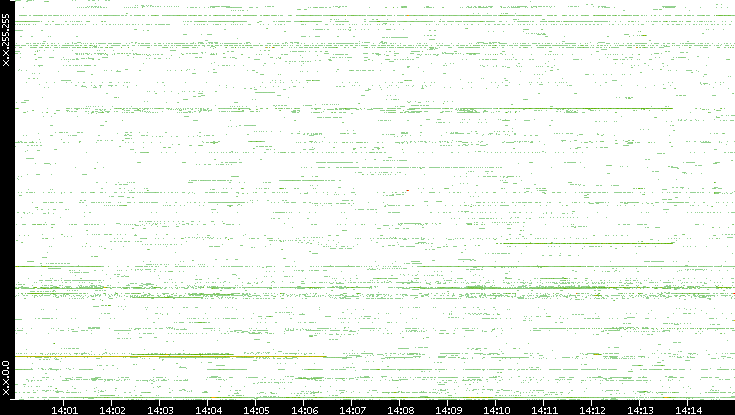 Src. IP vs. Time