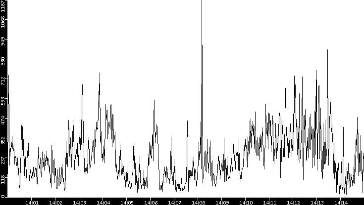 Throughput vs. Time