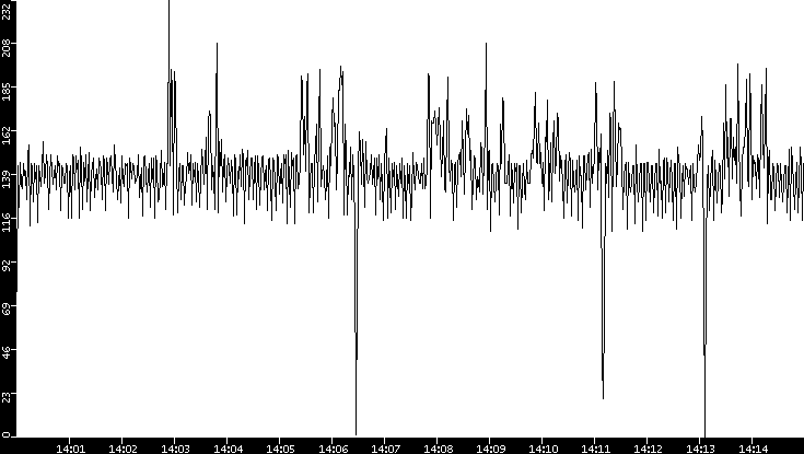 Throughput vs. Time