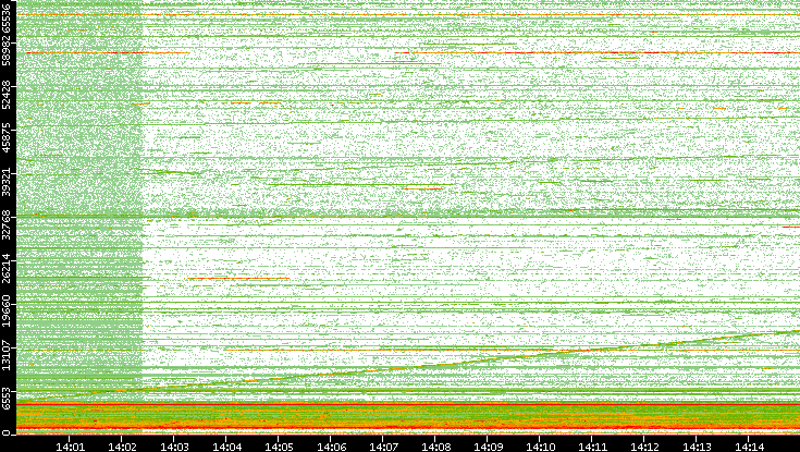 Dest. Port vs. Time