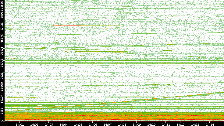 Src. Port vs. Time