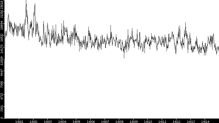 Throughput vs. Time