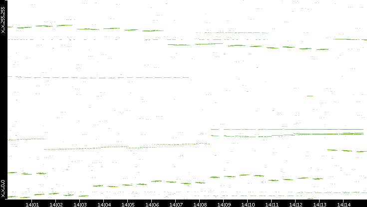 Dest. IP vs. Time