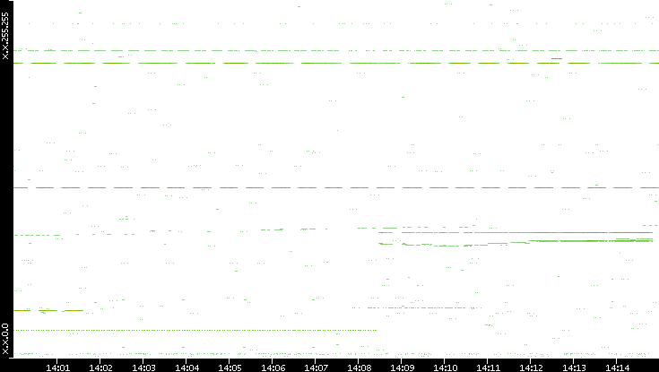 Src. IP vs. Time