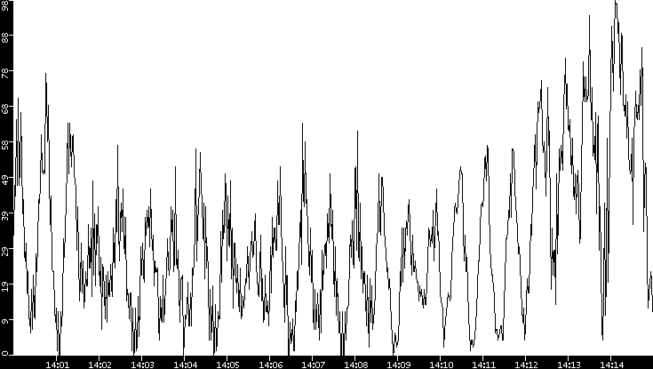 Throughput vs. Time