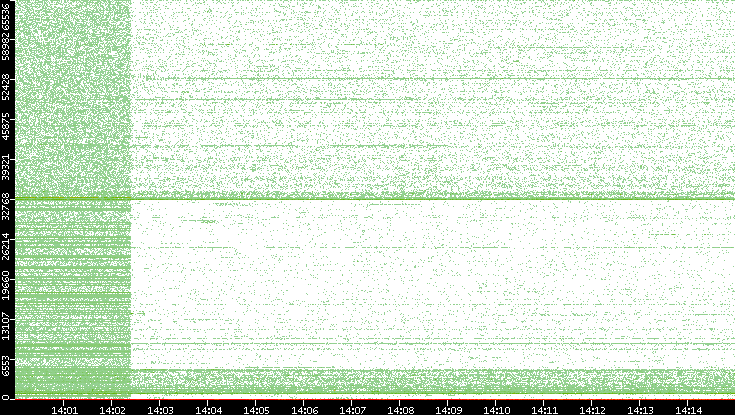 Dest. Port vs. Time