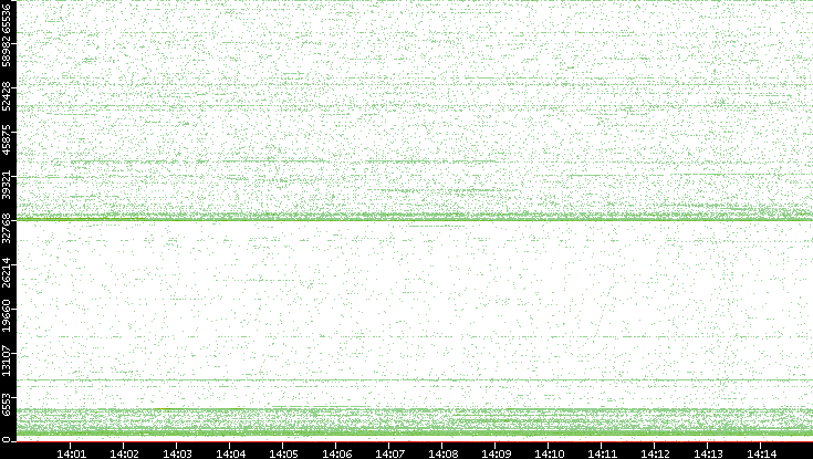 Src. Port vs. Time